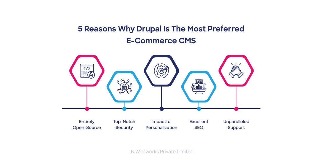 5 Reasons Why Drupal is the Most Preferred E-Commerce CMS