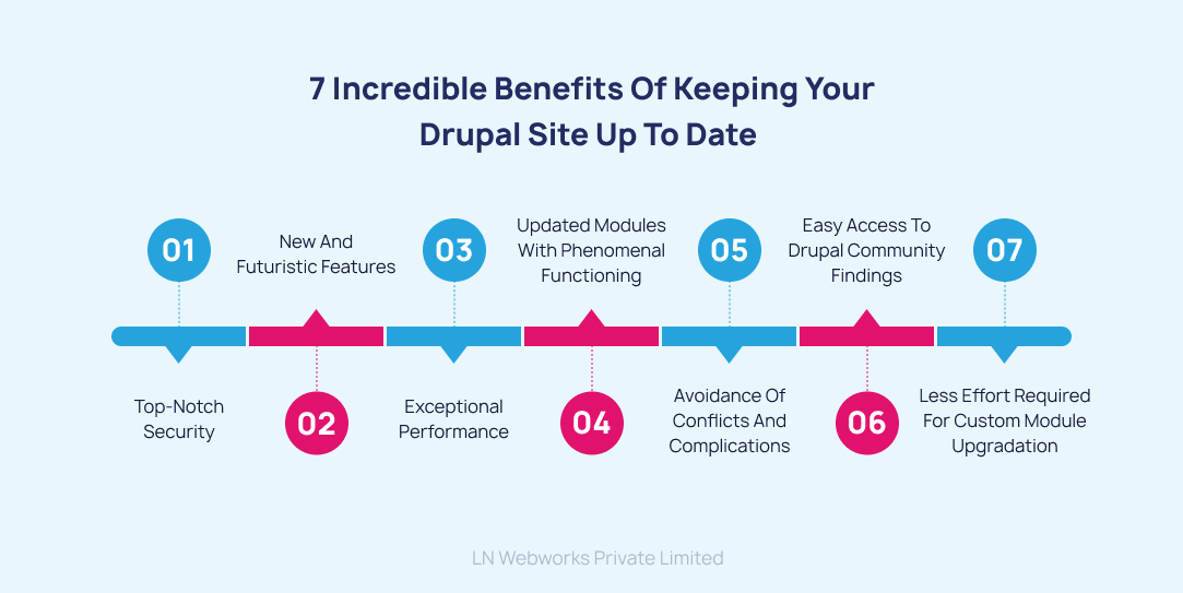 7 Incredible Benefits of Keeping Your Drupal Site Up to Date