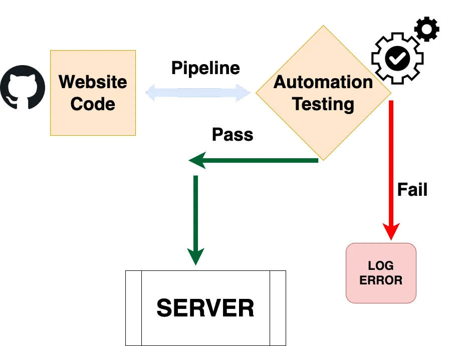 Automation Testing in Drupal