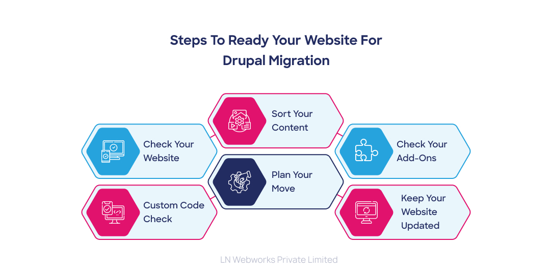 Drupal Migration 7 to 9