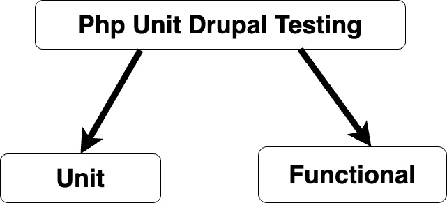 Unit Drupal Testing