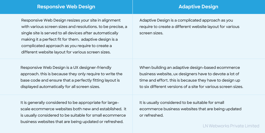 Responsive Vs adaptive