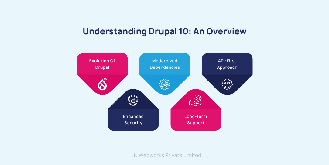 Understanding Drupal 10_ An Overview