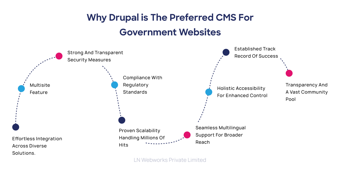 Why Drupal is the Preferred CMS for Government
